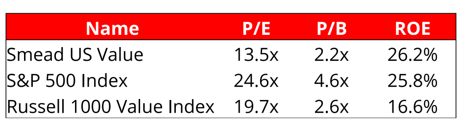 metricas Smead US Value